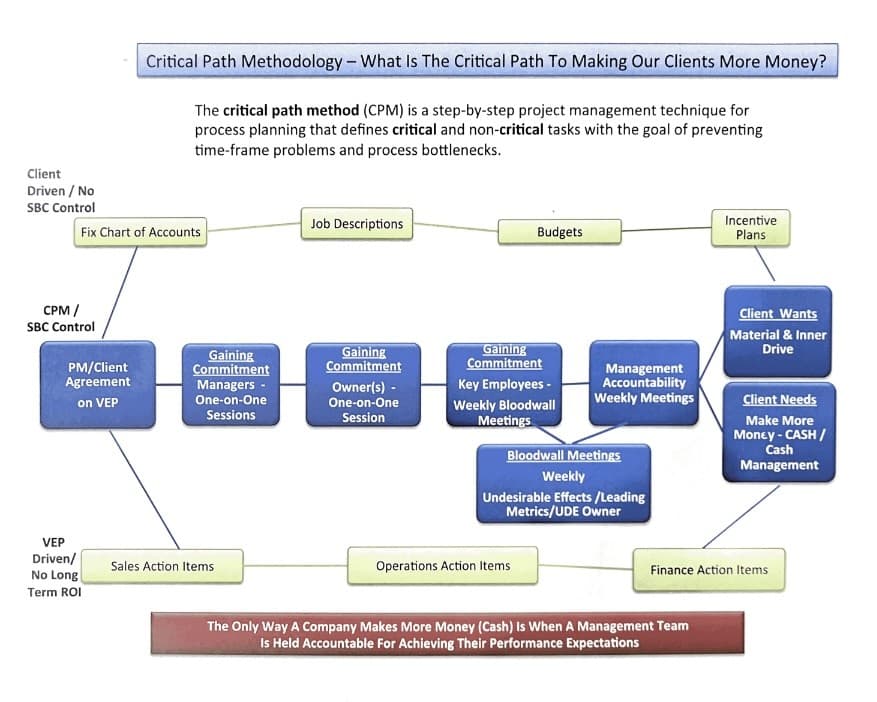 Business metrics and charts