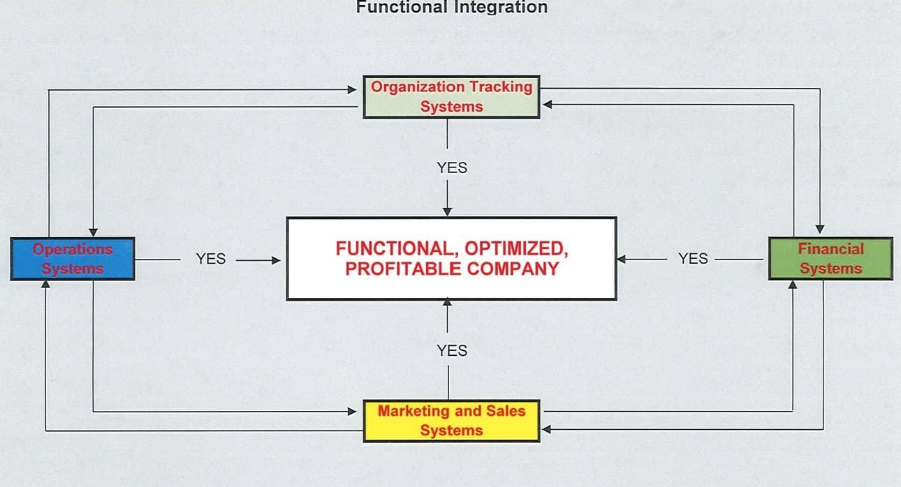 An optimized and efficient company operation.