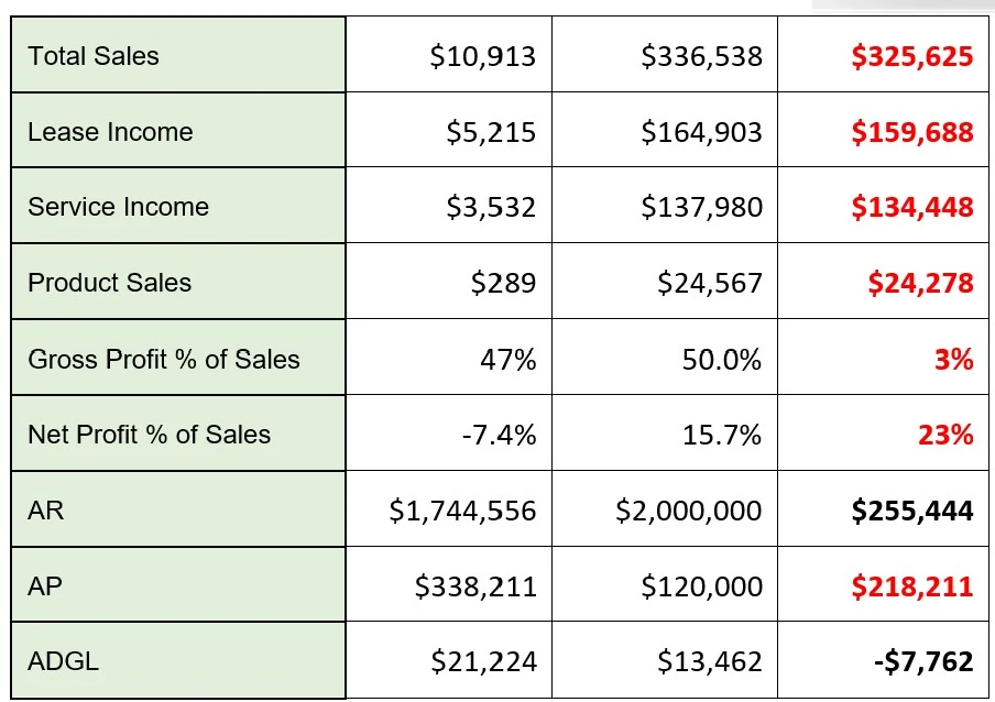 A visual representation of business results, like a chart or graph.