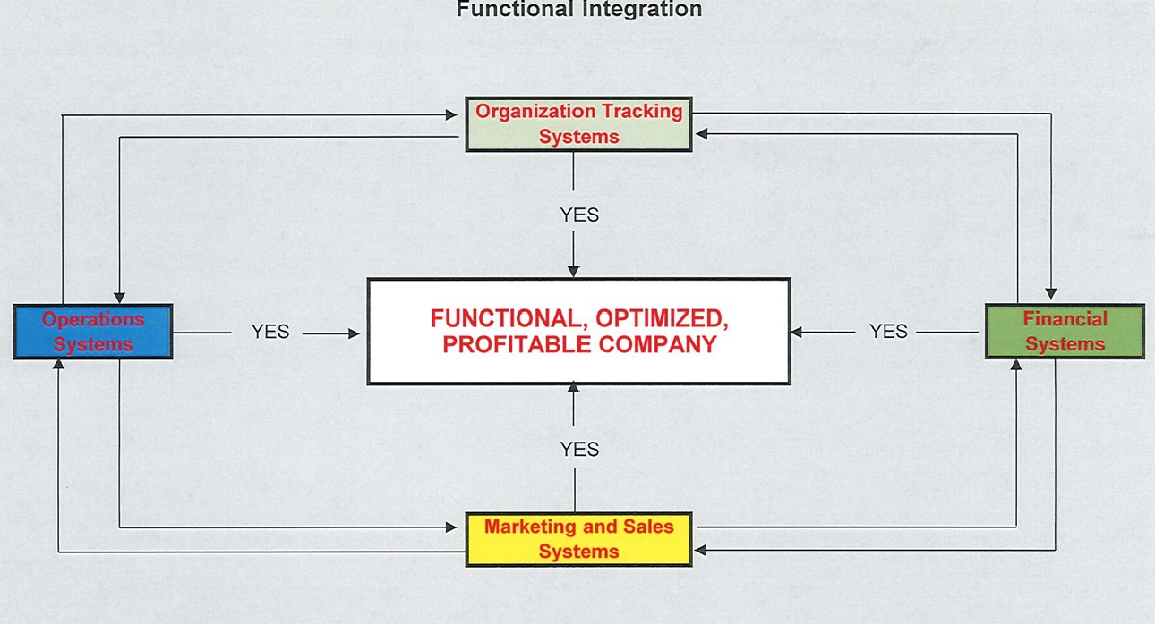 An optimized and efficient company operation.